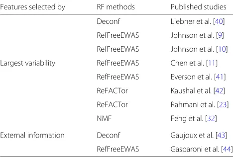Table 1 Summary of different feature selection techniques usedby reference-free deconvolution methods in published studies