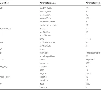 Table 4 Weka classification parameters