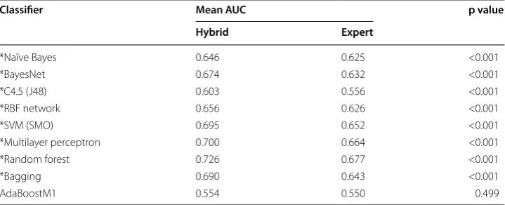Table 7 AUC comparison between hybrid and expert models