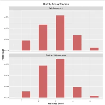 Table 8 Distribution of ground truth self-assessment vs wellness model
