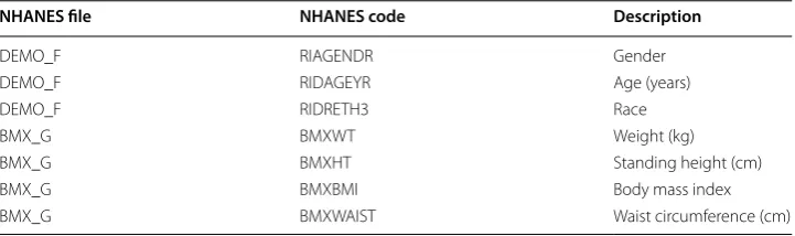 Table 1 NHANES variables
