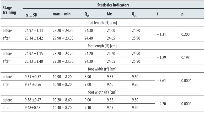 Table 2. Comparison of foot length and width in capoeira adepts before and after 1.5 hour training.