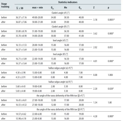 Table 3. Comparison of values of selected indicators of foot formation in capoeira adepts before and after 1.5 hour training.