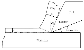 Fig. 1: The classical orthogonal cutting model 