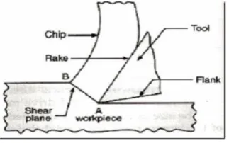 Fig. 2: Schematic diagram of orthogonal metal cutting process 