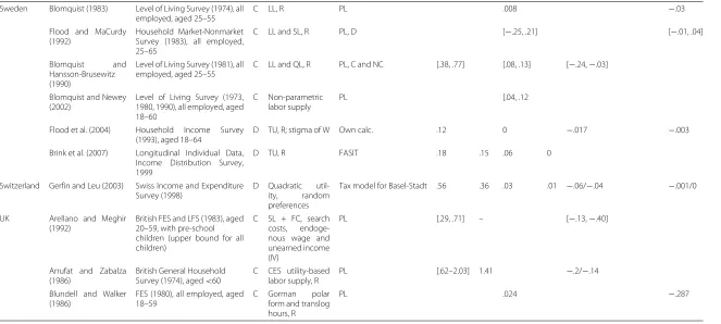Table 1 Labor supply elasticities in Europe: couples Continued