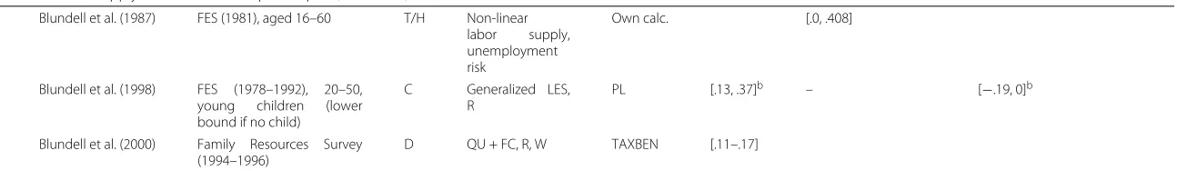 Table 1 Labor supply elasticities in Europe: couples (Continued)