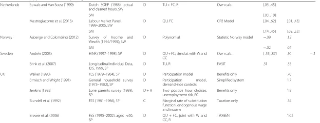 Table 2 Labor supply elasticities in Europe: single individuals (Continued)