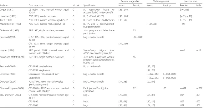 Table 3 Labor supply elasticities for the USA