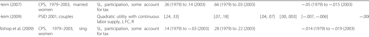 Table 3 Labor supply elasticities for the USA (Continued)