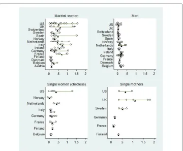 Fig. 1 Distribution of wage elasticities by demographic group
