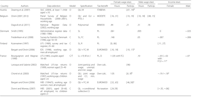 Table 1 Labor supply elasticities in Europe: couples