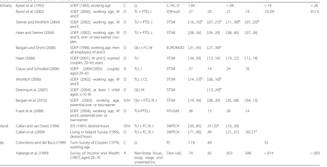 Table 1 Labor supply elasticities in Europe: couples (Continued)