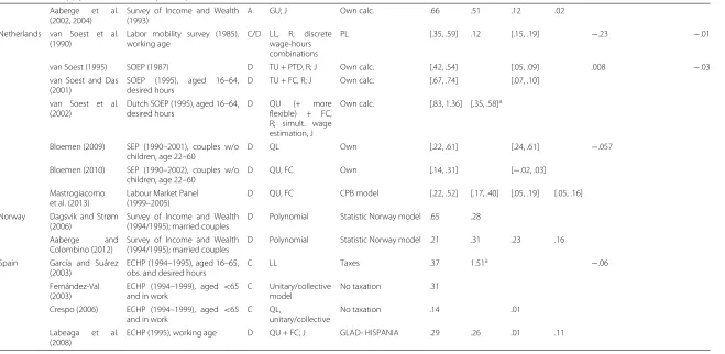 Table 1 Labor supply elasticities in Europe: couples (Continued)