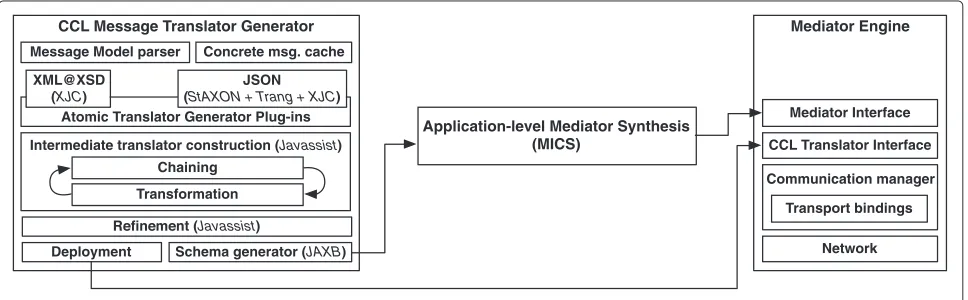 Fig. 8 Implementation of the unified mediation framework