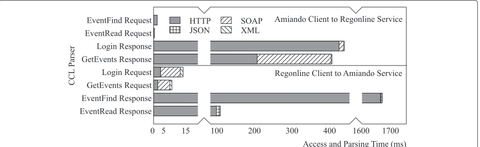 Fig. 9 Comparison between mediated and non-mediated executions