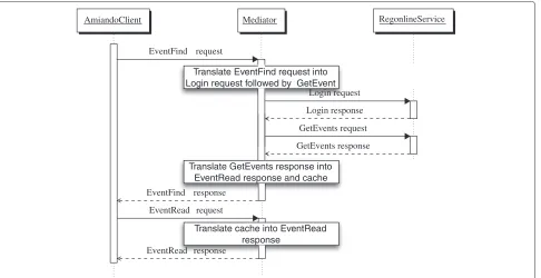 Fig. 3 Illustrating the mediator between an amiando client and the regonline service