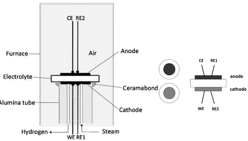Figure 2.11. a. Four-probe, 2-electrode test setup for polarization 