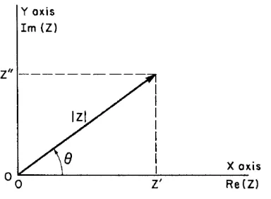 Figure 2.12. The impedance Z plotted as a planar vector using rectangular and 