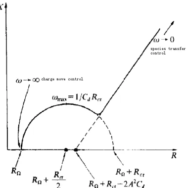 Figure 2.13. Equivalent circuit. Where RΩ is the resistance of electrolyte, Cd is the 