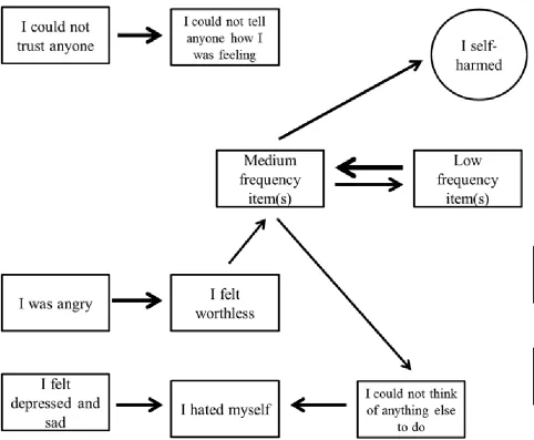 Figure 2. State transition diagram describing first episode of self-harm in contrast group