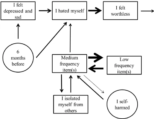 Figure 4. State transition diagram describing most recent episode of self-harm in contrast group 