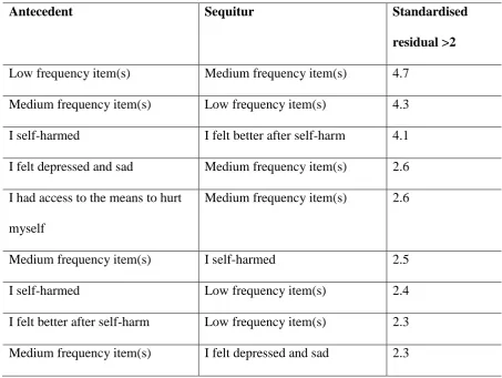 Table S1. Significant two-item transitions for first episode of self-harm in looked-after group  