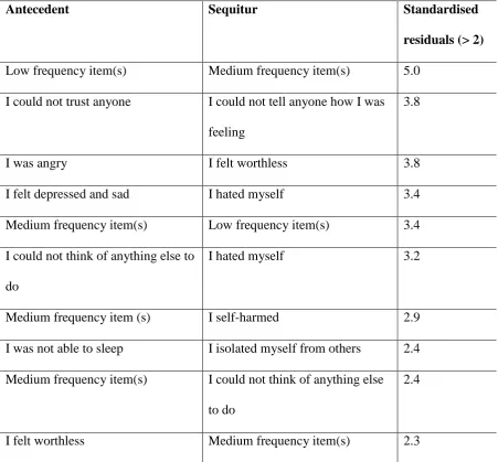 Table S2. Significant two-item transitions for first episode of self-harm in contrast group  