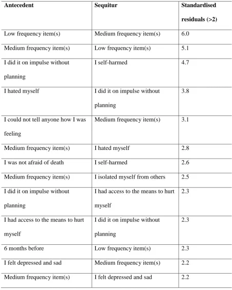 Table S3. Significant two-item transitions for most recent episode of self-harm in looked-