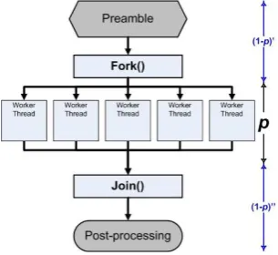 Figure 2 illustrates how a program can be divided into multiple threads that can execute in parallel