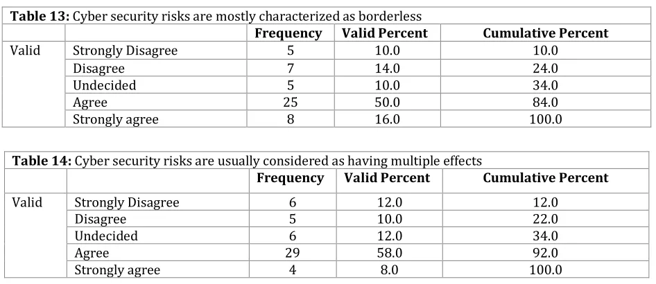Table 13: Cyber security risks are mostly characterized as borderless 