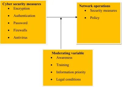 Figure 1: Cyber security measures and its moderating variables  