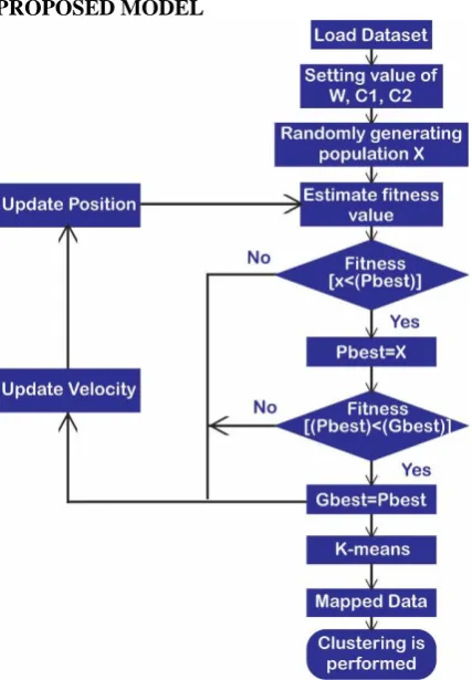 Figure 1: shows that proposed model of self-optimal clustering technique.  