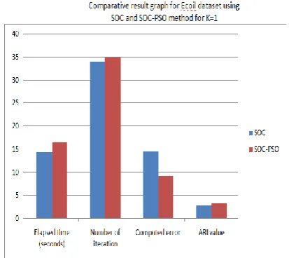 Figure 2: Shows the result value for Ecoil input having K=1 in SOC method.  