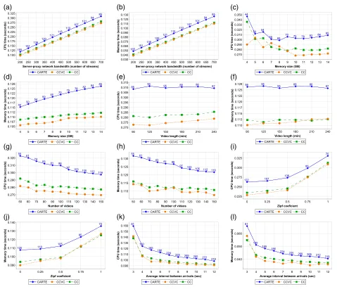 Fig. 7 a–l Resource usage. Results for CPU and memory time