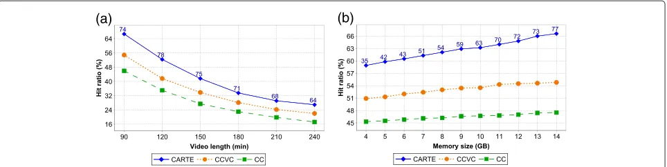 Fig. 9 a, b Performance under session abandonment. Hit ratios for variation of the video length (a) and memory size (b)
