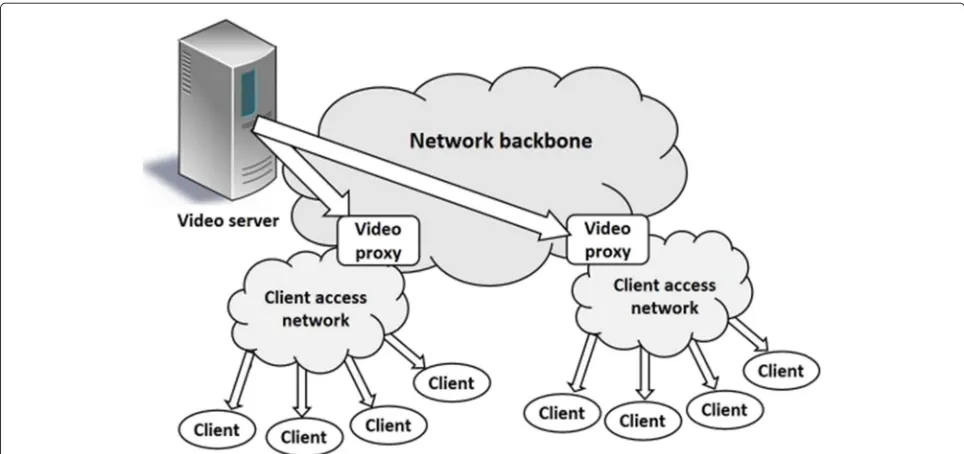 Fig. 1 Strategy for using VoD proxies. Proxies serve the VoD clients by reducing the load on the main server and the network backbone