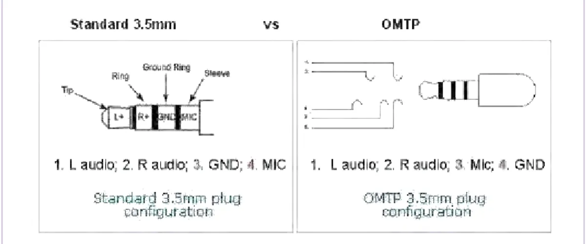 Fig 2.  Two major headset standards 