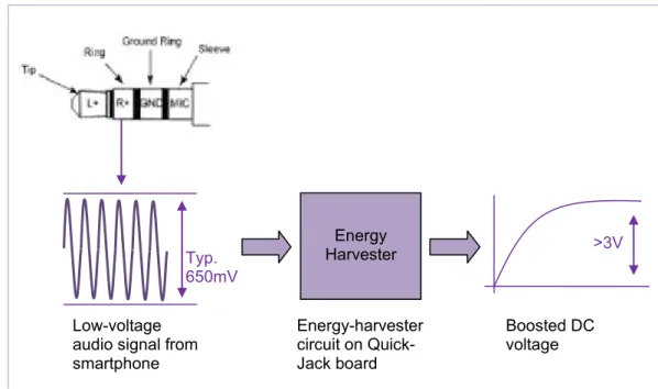 Fig 3.  Power transfer from phone to Quick-Jack board 