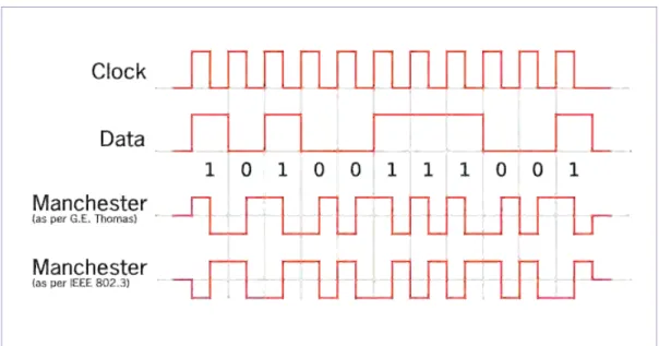 Fig 4.  Manchester coding 
