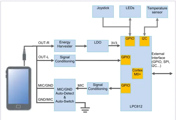 Fig 5 shows the hardware block diagram of the NXP Smartphone Quick-Jack Solution. 
