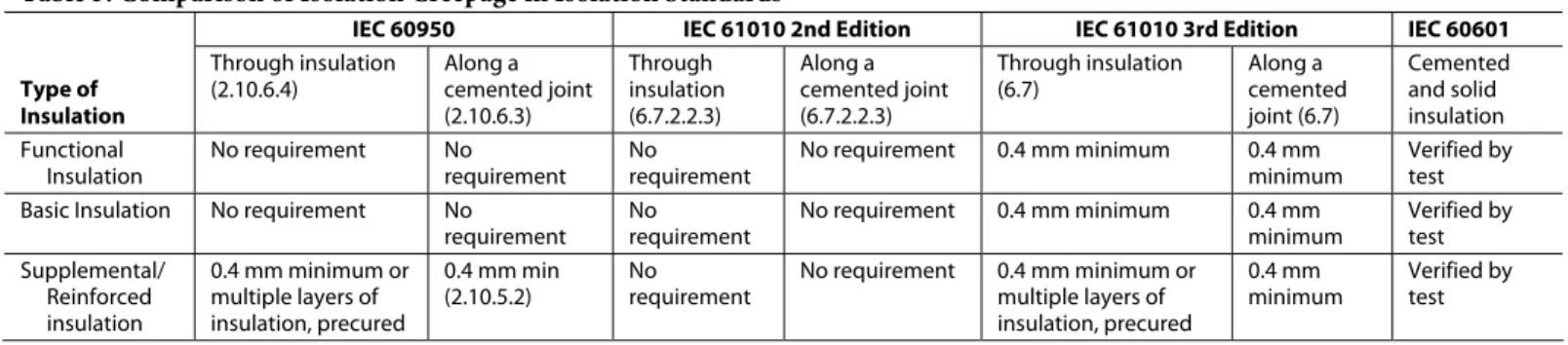 Table 3. Comparison of Isolation Creepage in Isolation Standards 