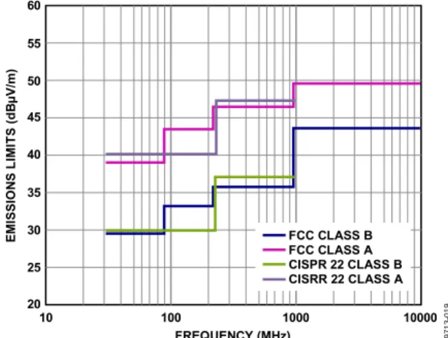 Figure 19. CISPR 22 and FCC Limits Normalized to 10 m Antenna Distance 