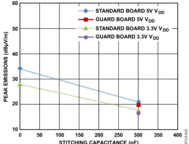 Figure 15. Peak Emissions at Frequencies of 230 MHz to 1000 MHz at 1 Mbps  Rate for Stitching Capacitance and Guard Options 