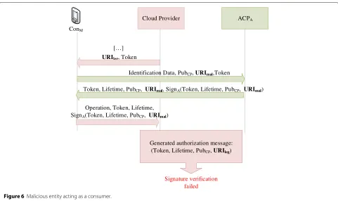 Figure 6 Malicious entity acting as a consumer.