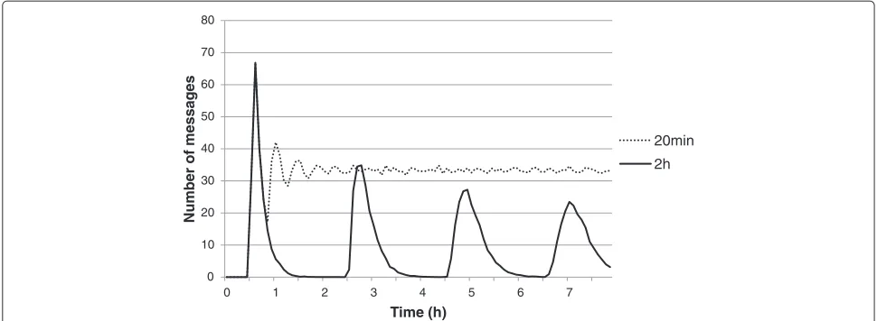 Figure 10 Number of messages exchanged between a consumer and an ACP as a function of token lifetime, using 5 minute sampling periods.During the lifetime of a token, no messages are exchanged.