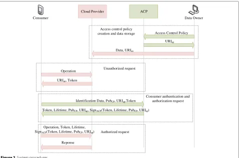 Figure 2 System procedures.