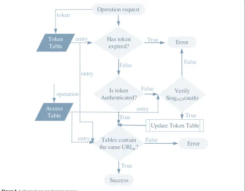 Figure 3 Authorized request decision process.