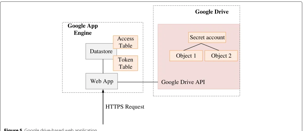 Figure 5 Google drive-based web application.