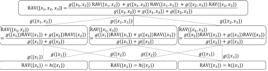 Fig. 1: Arithmetic recursive average for three sources. Note how a FM g (such as the example in Fig